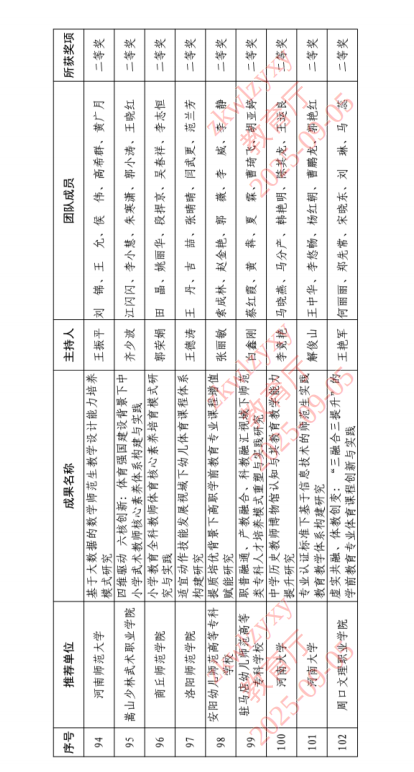 关于我校荣获2025年河南省教师教育 教学成果奖获奖项目的公示